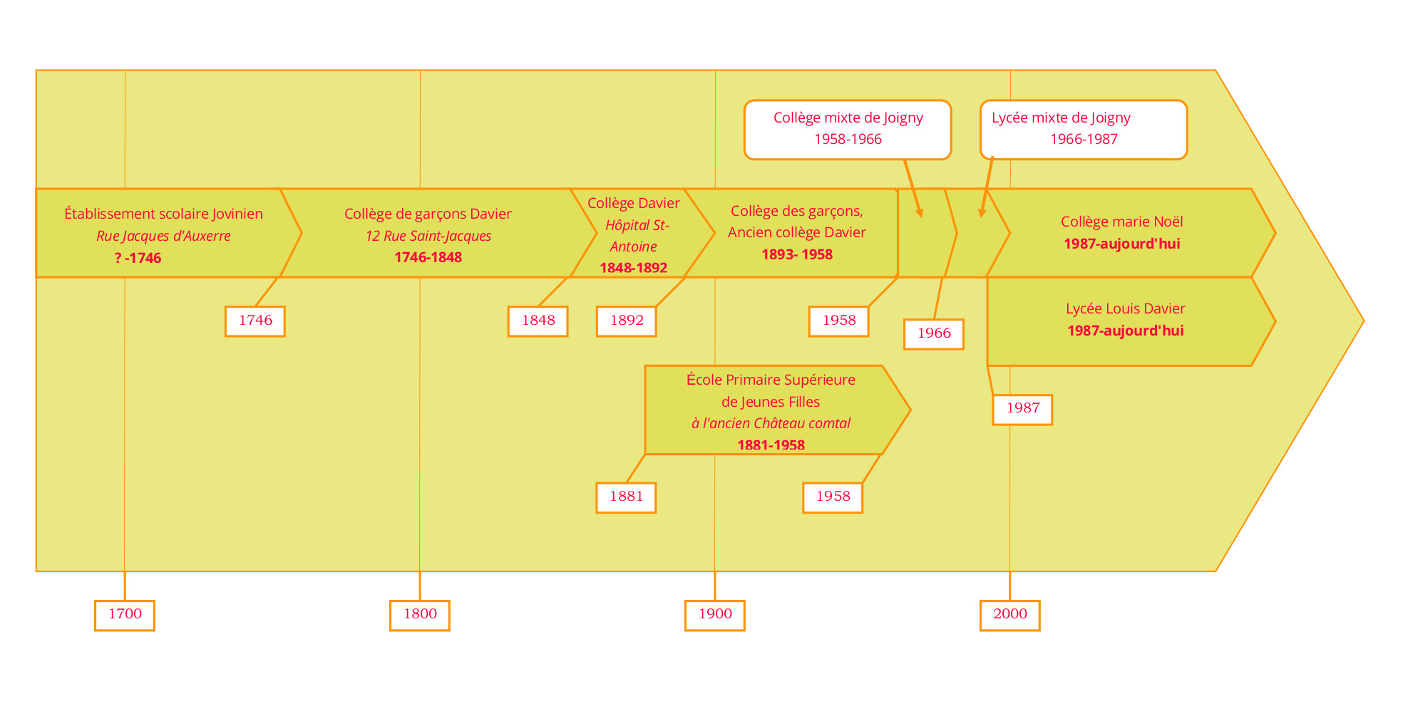 Frise chronologique des établissements Joviniens
